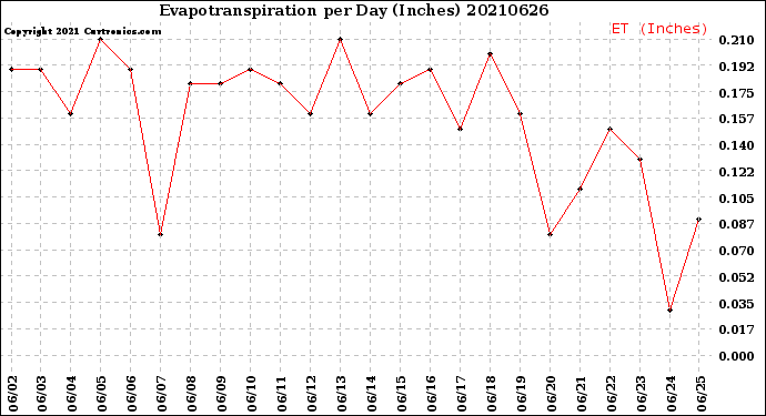 Milwaukee Weather Evapotranspiration<br>per Day (Inches)