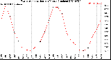 Milwaukee Weather Evapotranspiration<br>per Month (Inches)