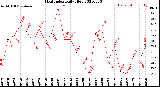 Milwaukee Weather Heat Index<br>Daily High