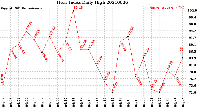 Milwaukee Weather Heat Index<br>Daily High