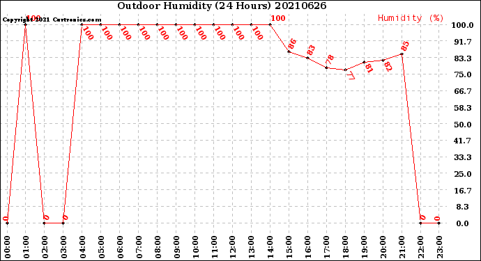 Milwaukee Weather Outdoor Humidity<br>(24 Hours)
