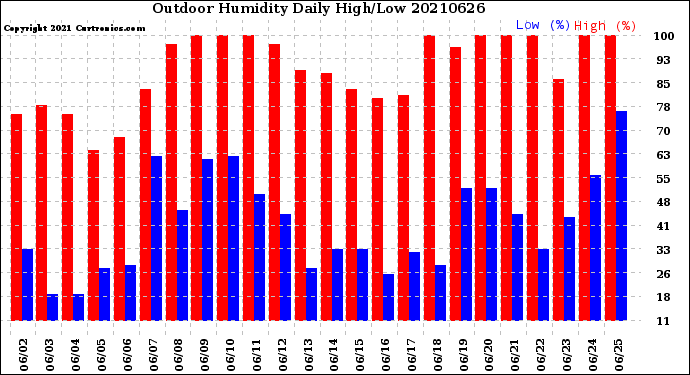 Milwaukee Weather Outdoor Humidity<br>Daily High/Low