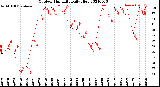 Milwaukee Weather Outdoor Humidity<br>Daily High