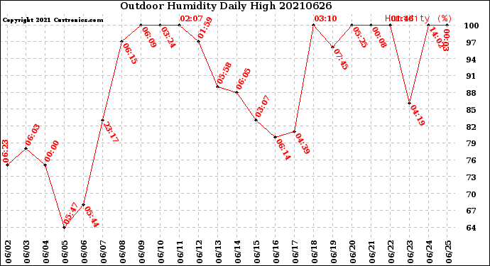 Milwaukee Weather Outdoor Humidity<br>Daily High