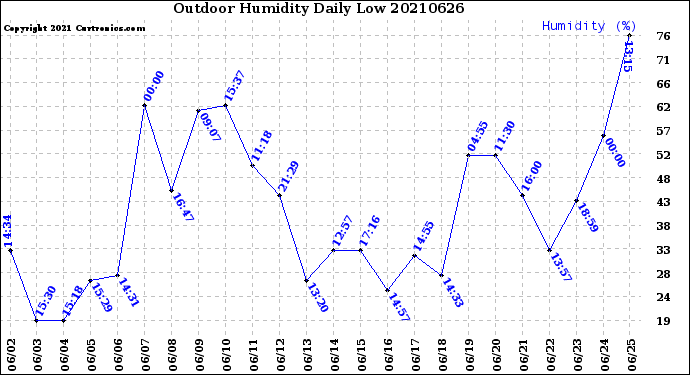 Milwaukee Weather Outdoor Humidity<br>Daily Low