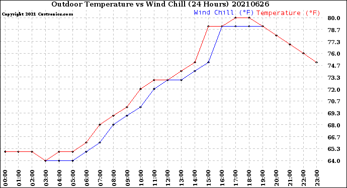 Milwaukee Weather Outdoor Temperature<br>vs Wind Chill<br>(24 Hours)