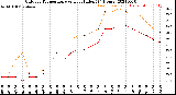 Milwaukee Weather Outdoor Temperature<br>vs Heat Index<br>(24 Hours)