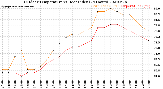 Milwaukee Weather Outdoor Temperature<br>vs Heat Index<br>(24 Hours)