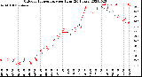 Milwaukee Weather Outdoor Temperature<br>per Hour<br>(24 Hours)