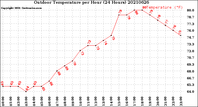 Milwaukee Weather Outdoor Temperature<br>per Hour<br>(24 Hours)
