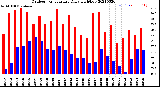 Milwaukee Weather Outdoor Temperature<br>Daily High/Low