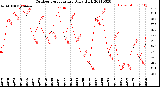 Milwaukee Weather Outdoor Temperature<br>Daily High