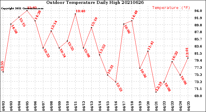 Milwaukee Weather Outdoor Temperature<br>Daily High