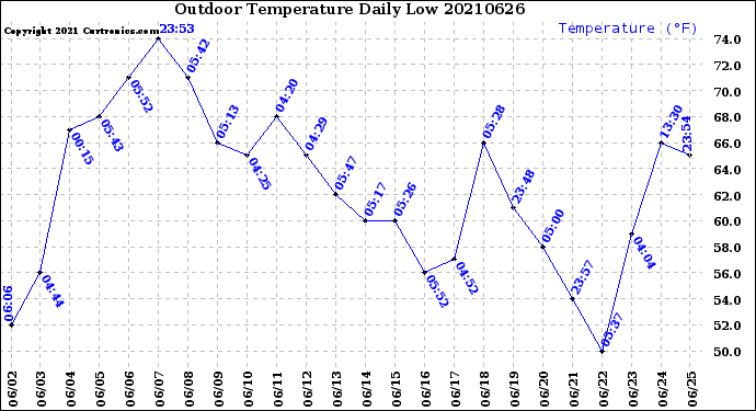 Milwaukee Weather Outdoor Temperature<br>Daily Low