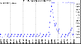 Milwaukee Weather Rain<br>By Day<br>(Inches)