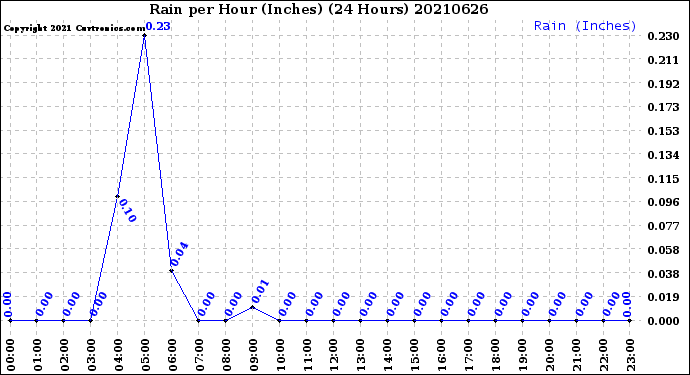 Milwaukee Weather Rain<br>per Hour<br>(Inches)<br>(24 Hours)