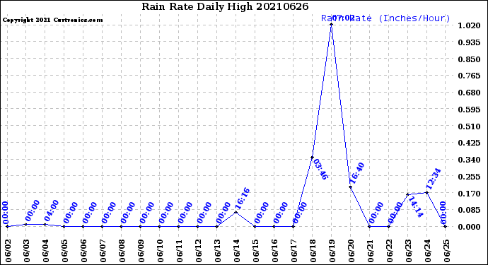 Milwaukee Weather Rain Rate<br>Daily High