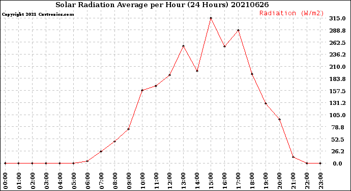 Milwaukee Weather Solar Radiation Average<br>per Hour<br>(24 Hours)