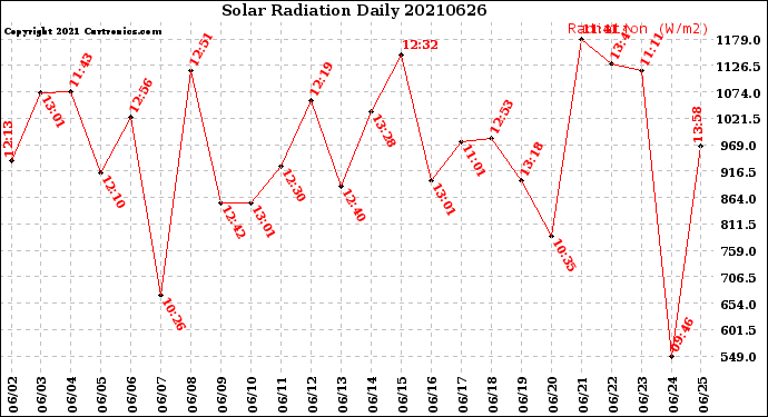 Milwaukee Weather Solar Radiation<br>Daily