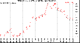 Milwaukee Weather THSW Index<br>per Hour<br>(24 Hours)