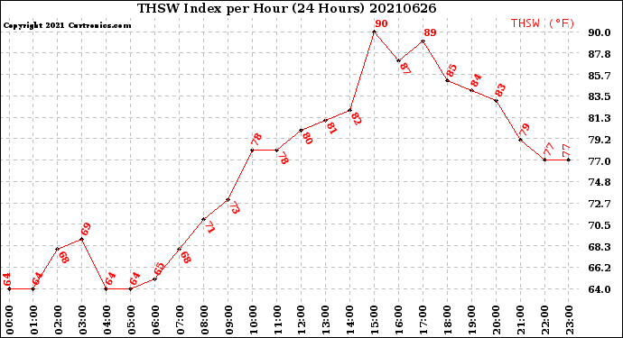 Milwaukee Weather THSW Index<br>per Hour<br>(24 Hours)