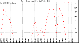 Milwaukee Weather Wind Direction<br>(By Day)