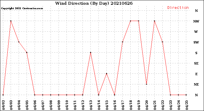 Milwaukee Weather Wind Direction<br>(By Day)