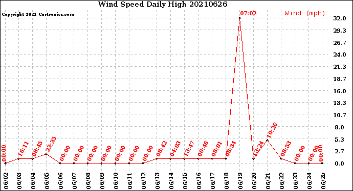 Milwaukee Weather Wind Speed<br>Daily High