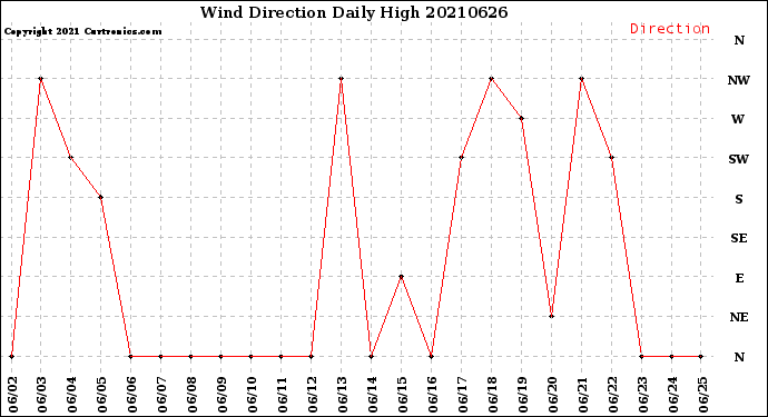 Milwaukee Weather Wind Direction<br>Daily High