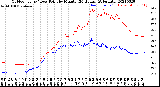 Milwaukee Weather Outdoor Temp / Dew Point<br>by Minute<br>(24 Hours) (Alternate)