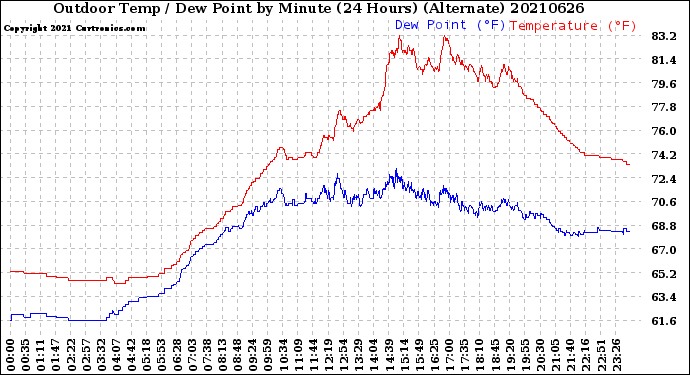 Milwaukee Weather Outdoor Temp / Dew Point<br>by Minute<br>(24 Hours) (Alternate)