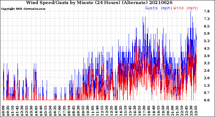 Milwaukee Weather Wind Speed/Gusts<br>by Minute<br>(24 Hours) (Alternate)