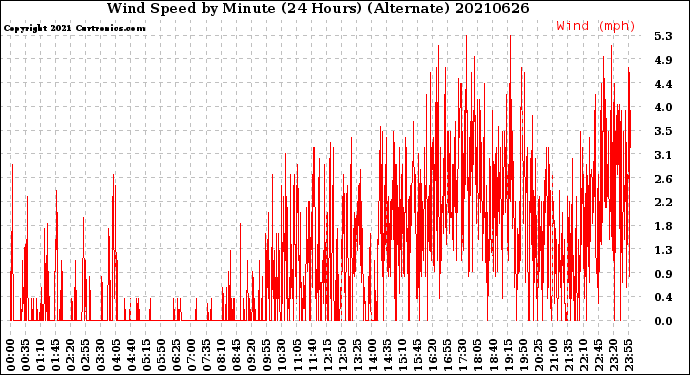Milwaukee Weather Wind Speed<br>by Minute<br>(24 Hours) (Alternate)