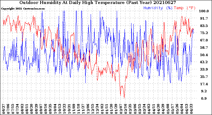 Milwaukee Weather Outdoor Humidity<br>At Daily High<br>Temperature<br>(Past Year)