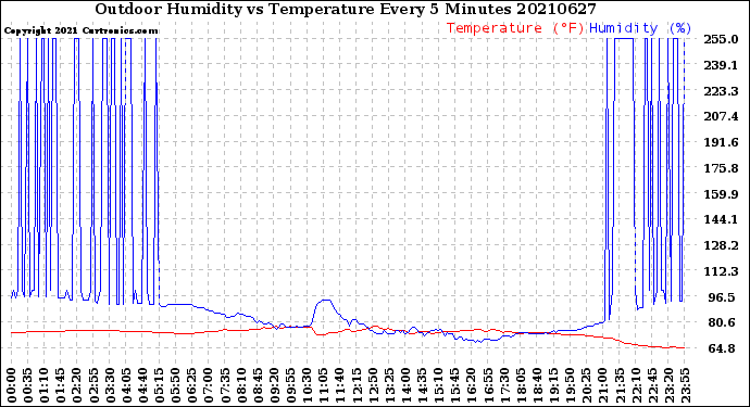 Milwaukee Weather Outdoor Humidity<br>vs Temperature<br>Every 5 Minutes
