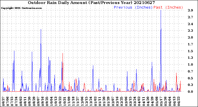 Milwaukee Weather Outdoor Rain<br>Daily Amount<br>(Past/Previous Year)