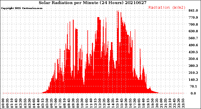 Milwaukee Weather Solar Radiation<br>per Minute<br>(24 Hours)