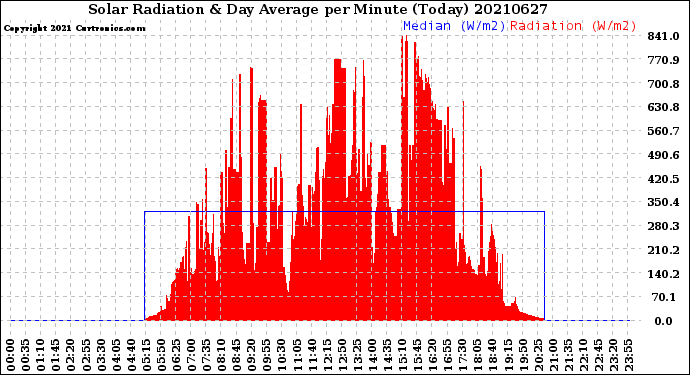 Milwaukee Weather Solar Radiation<br>& Day Average<br>per Minute<br>(Today)