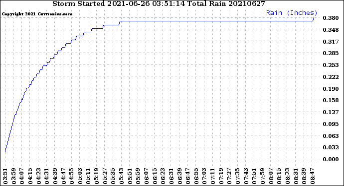Milwaukee Weather Storm<br>Started 2021-06-26 03:51:14<br>Total Rain