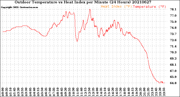 Milwaukee Weather Outdoor Temperature<br>vs Heat Index<br>per Minute<br>(24 Hours)