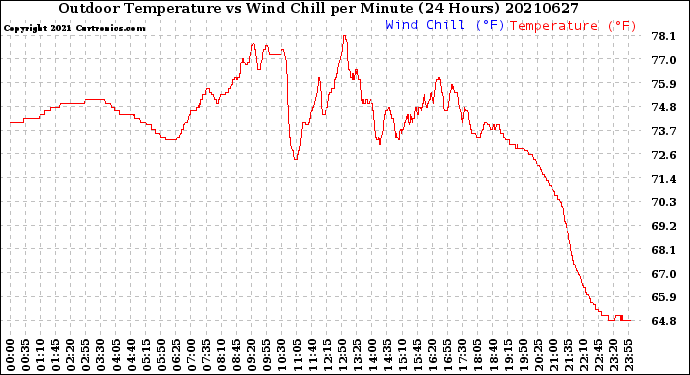 Milwaukee Weather Outdoor Temperature<br>vs Wind Chill<br>per Minute<br>(24 Hours)