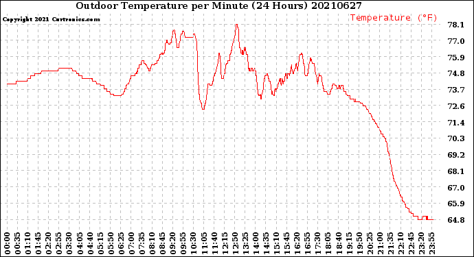Milwaukee Weather Outdoor Temperature<br>per Minute<br>(24 Hours)