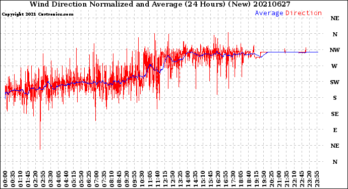 Milwaukee Weather Wind Direction<br>Normalized and Average<br>(24 Hours) (New)