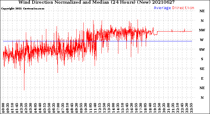 Milwaukee Weather Wind Direction<br>Normalized and Median<br>(24 Hours) (New)