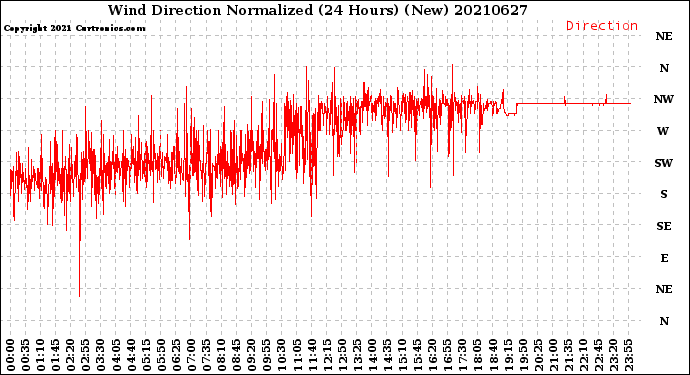 Milwaukee Weather Wind Direction<br>Normalized<br>(24 Hours) (New)