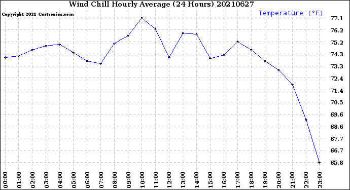 Milwaukee Weather Wind Chill<br>Hourly Average<br>(24 Hours)