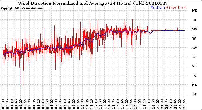 Milwaukee Weather Wind Direction<br>Normalized and Average<br>(24 Hours) (Old)