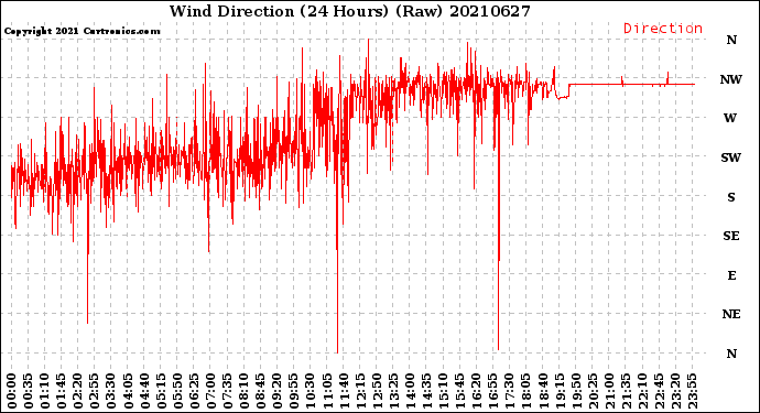 Milwaukee Weather Wind Direction<br>(24 Hours) (Raw)