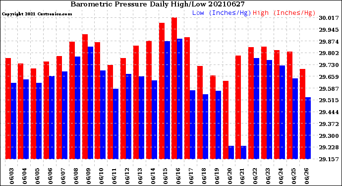 Milwaukee Weather Barometric Pressure<br>Daily High/Low