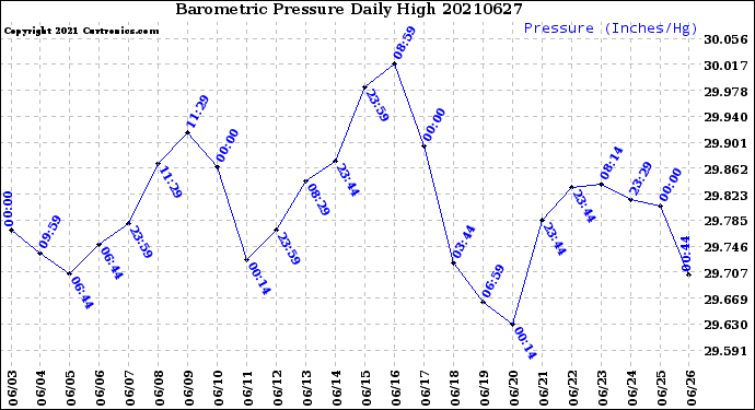Milwaukee Weather Barometric Pressure<br>Daily High